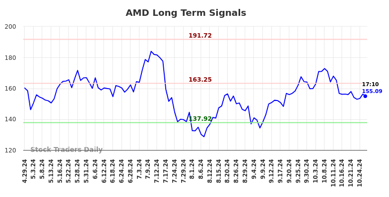 AMD Long Term Analysis for October 29 2024