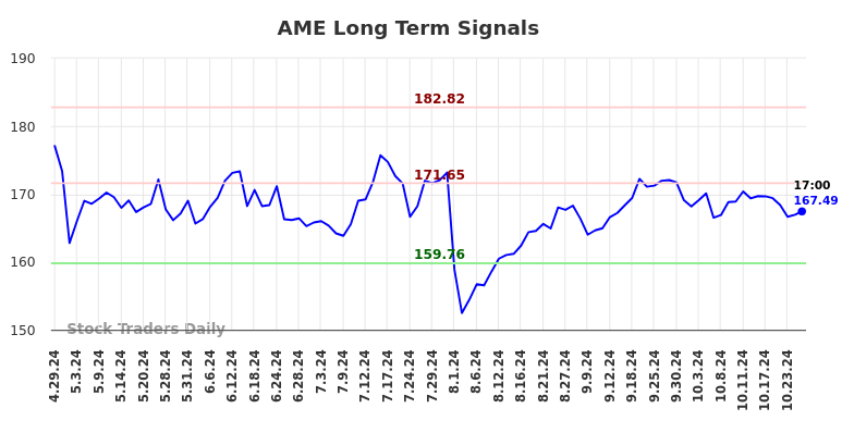 AME Long Term Analysis for October 29 2024