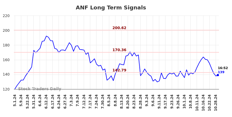 ANF Long Term Analysis for October 29 2024