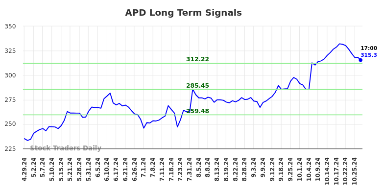 APD Long Term Analysis for October 29 2024