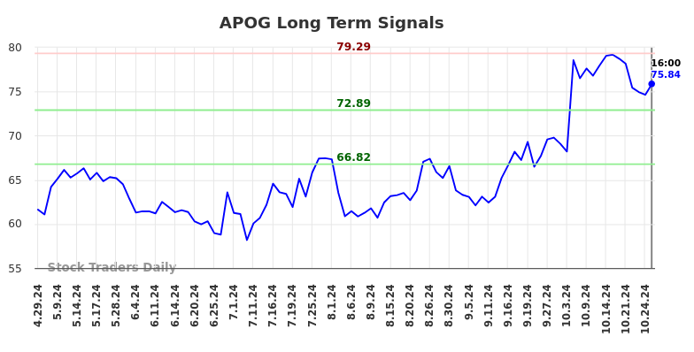 APOG Long Term Analysis for October 29 2024