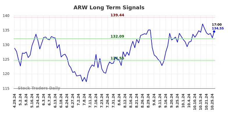 ARW Long Term Analysis for October 29 2024