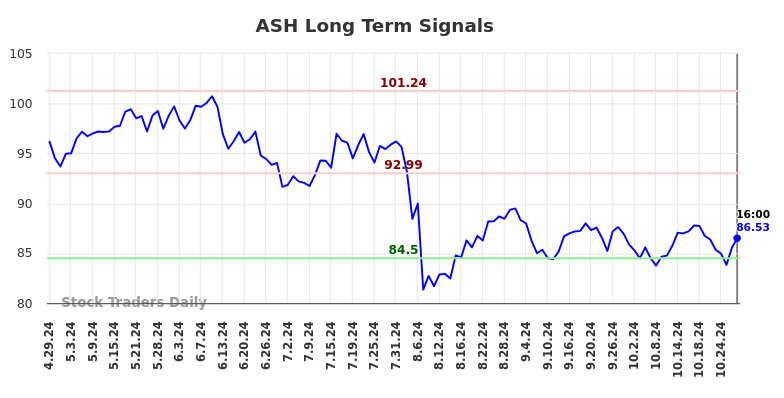 ASH Long Term Analysis for October 29 2024