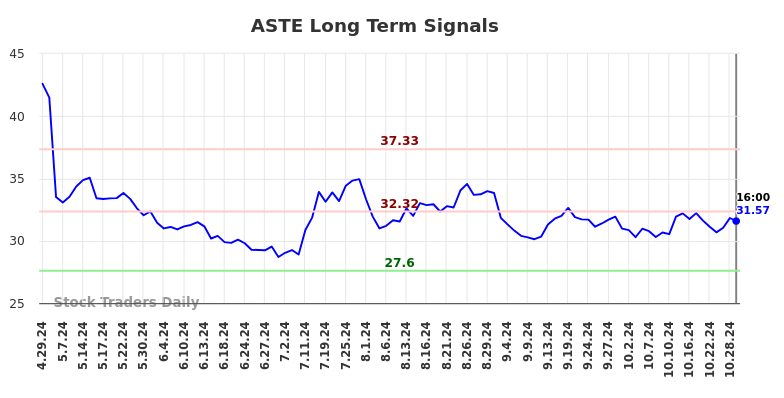 ASTE Long Term Analysis for October 29 2024