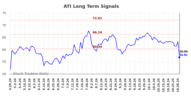 ATI Long Term Analysis for October 29 2024