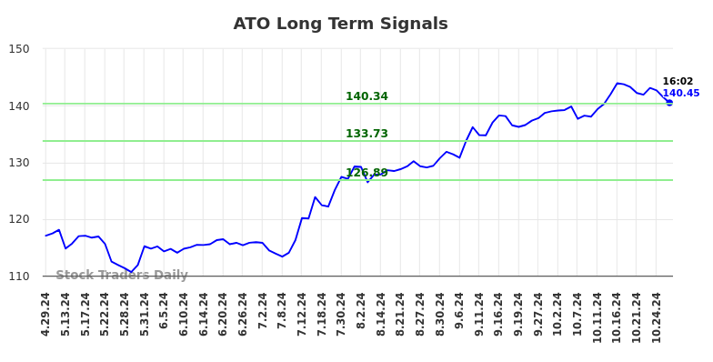 ATO Long Term Analysis for October 29 2024