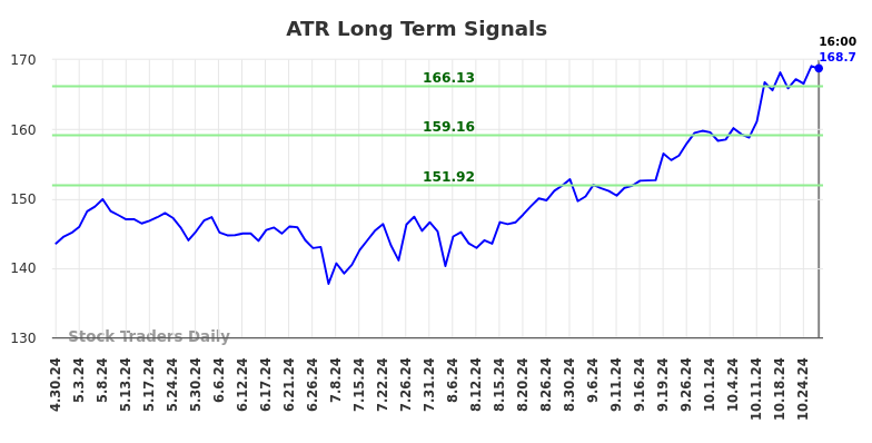 ATR Long Term Analysis for October 29 2024