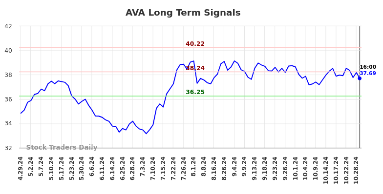 AVA Long Term Analysis for October 29 2024