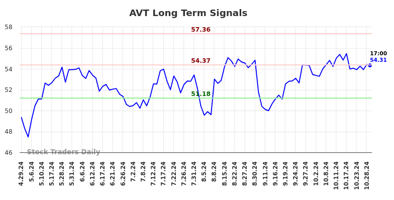 AVT Long Term Analysis for October 29 2024