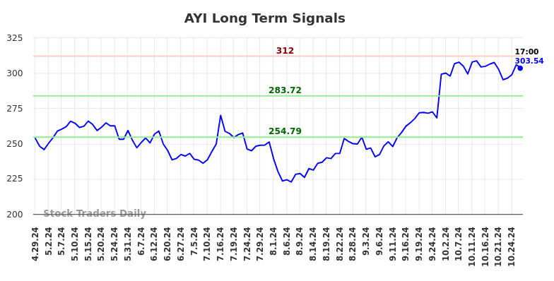 AYI Long Term Analysis for October 29 2024