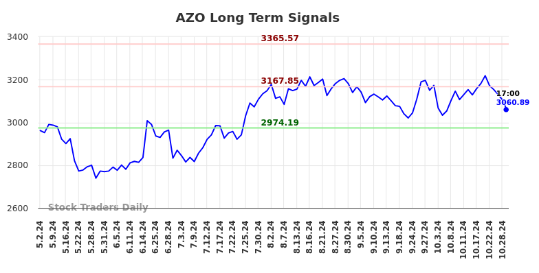 AZO Long Term Analysis for October 29 2024