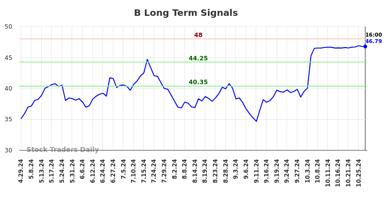 B Long Term Analysis for October 29 2024