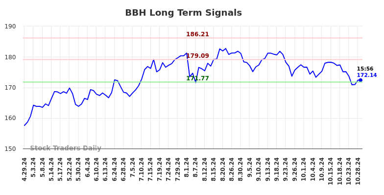 BBH Long Term Analysis for October 29 2024