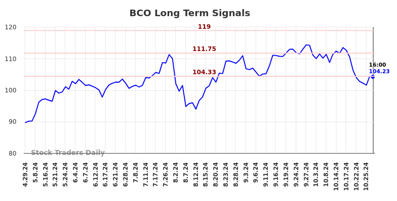 BCO Long Term Analysis for October 29 2024