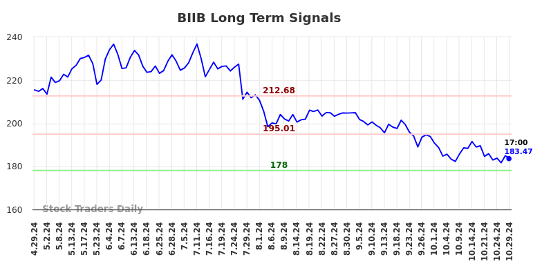 BIIB Long Term Analysis for October 29 2024