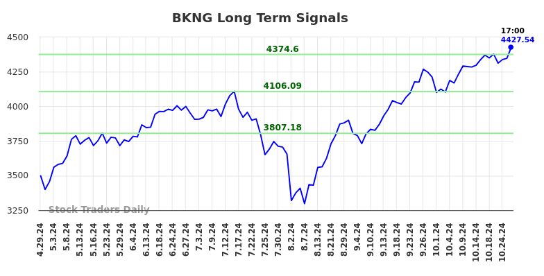 BKNG Long Term Analysis for October 29 2024