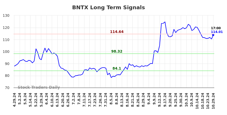 BNTX Long Term Analysis for October 29 2024