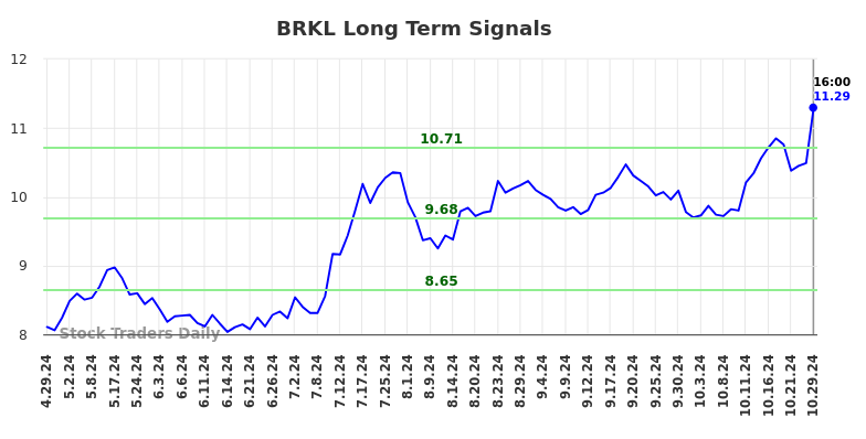 BRKL Long Term Analysis for October 29 2024