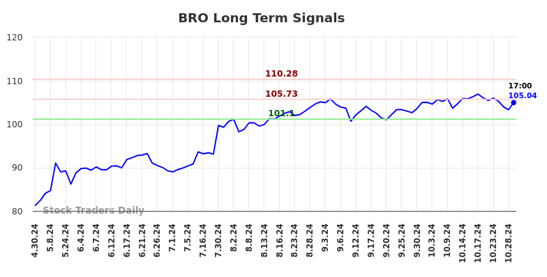 BRO Long Term Analysis for October 29 2024