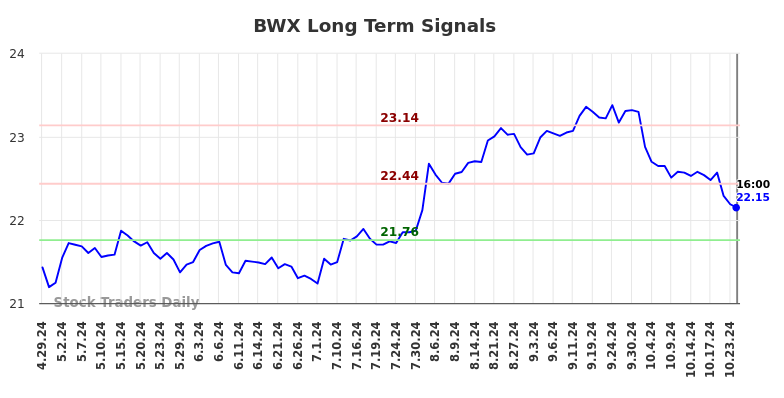 BWX Long Term Analysis for October 29 2024