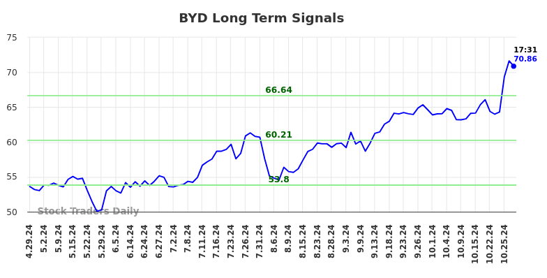 BYD Long Term Analysis for October 29 2024