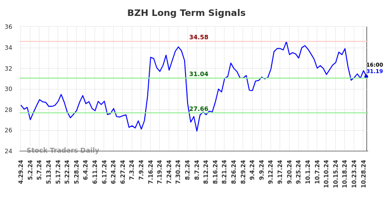 BZH Long Term Analysis for October 29 2024