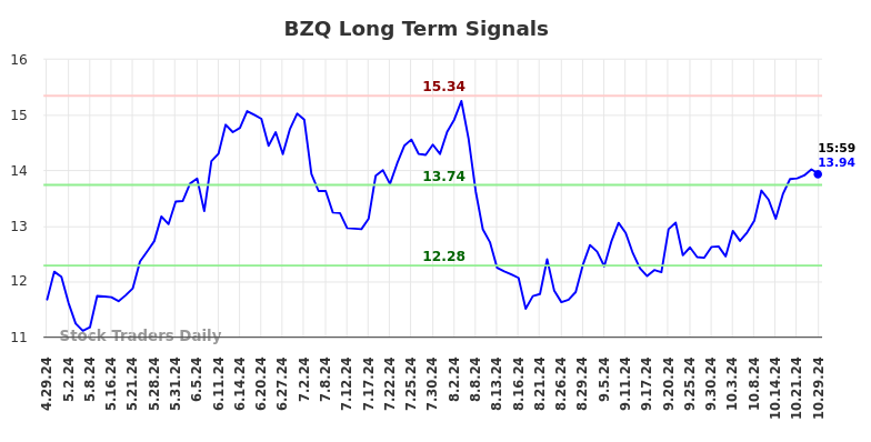 BZQ Long Term Analysis for October 29 2024