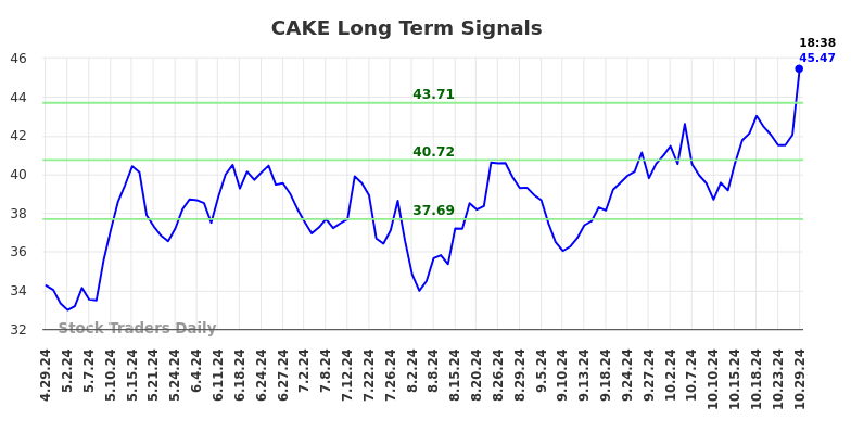 CAKE Long Term Analysis for October 29 2024