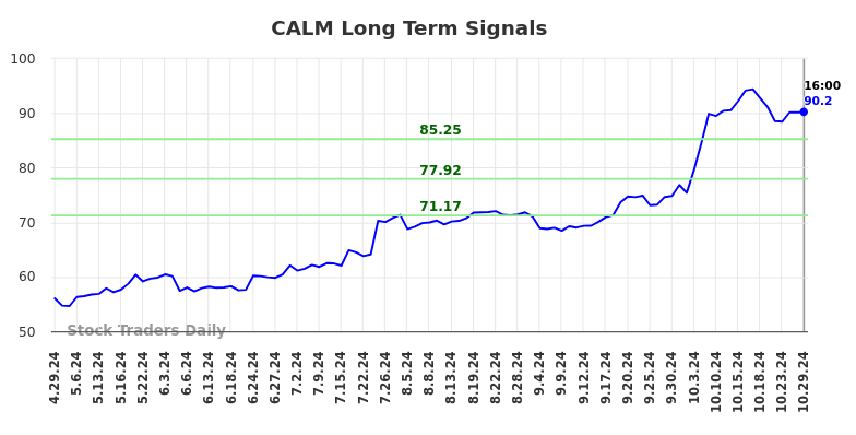 CALM Long Term Analysis for October 29 2024