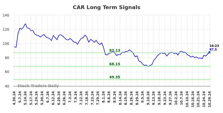 CAR Long Term Analysis for October 29 2024