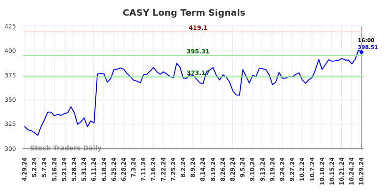 CASY Long Term Analysis for October 29 2024