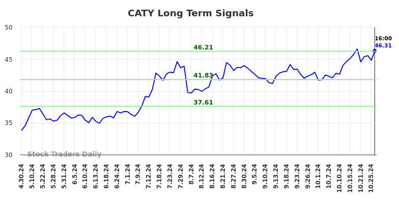 CATY Long Term Analysis for October 29 2024