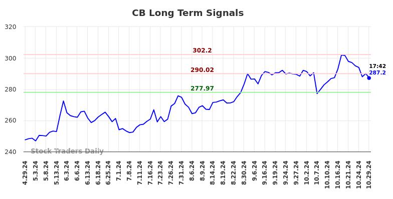 CB Long Term Analysis for October 29 2024