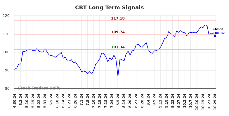 CBT Long Term Analysis for October 29 2024