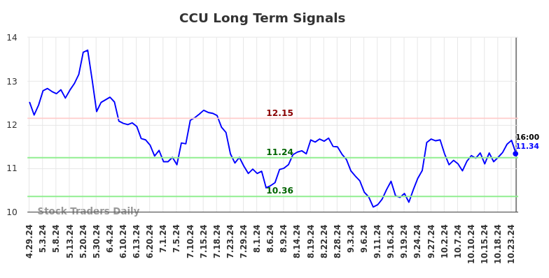 CCU Long Term Analysis for October 29 2024