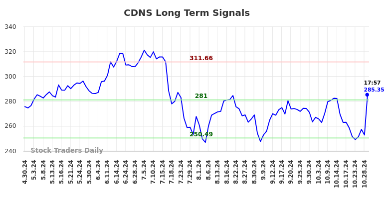 CDNS Long Term Analysis for October 29 2024