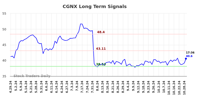 CGNX Long Term Analysis for October 29 2024