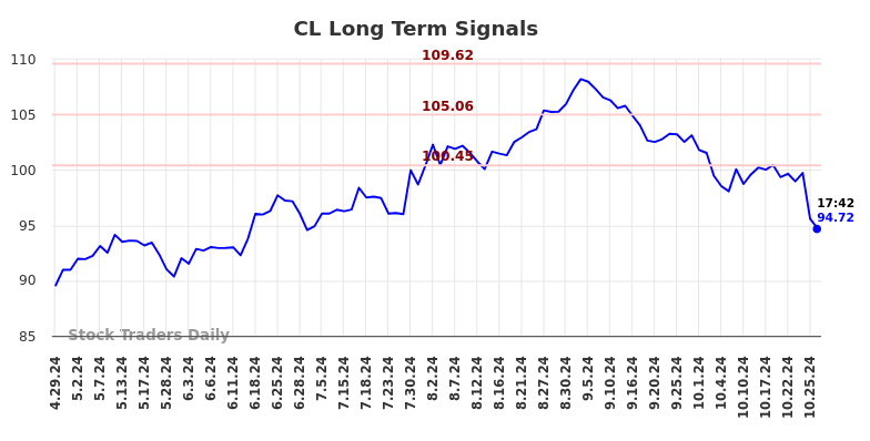 CL Long Term Analysis for October 29 2024