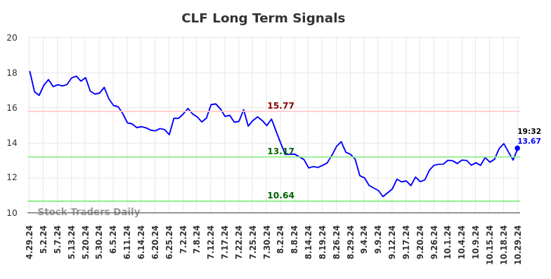 CLF Long Term Analysis for October 29 2024