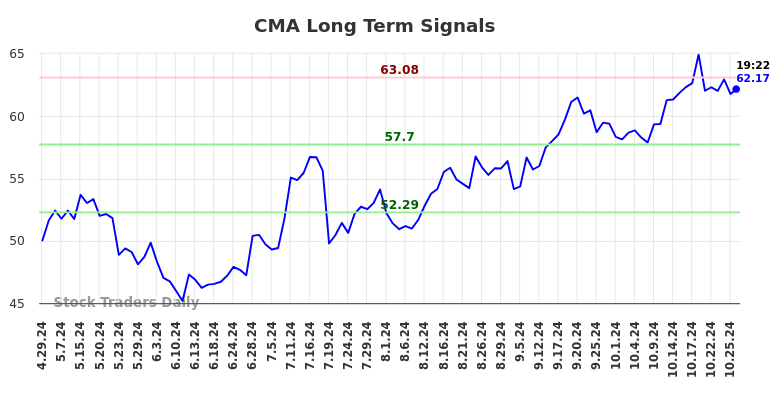 CMA Long Term Analysis for October 29 2024