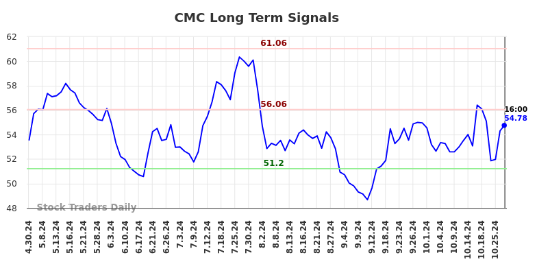 CMC Long Term Analysis for October 29 2024