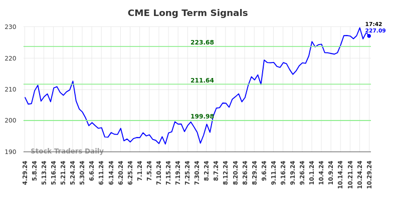 CME Long Term Analysis for October 29 2024