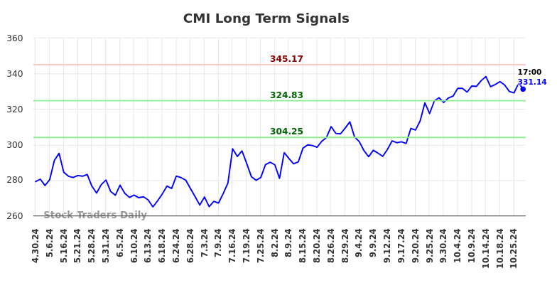 CMI Long Term Analysis for October 29 2024