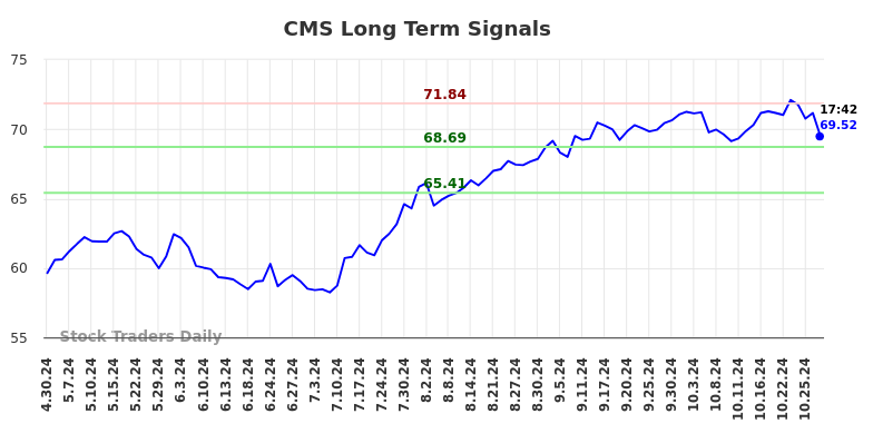 CMS Long Term Analysis for October 29 2024