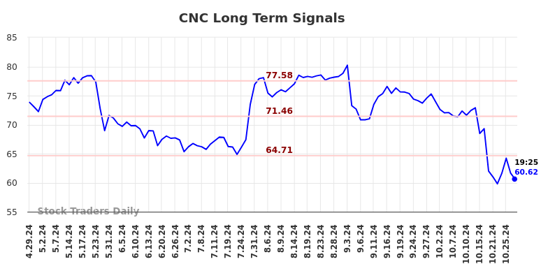 CNC Long Term Analysis for October 29 2024