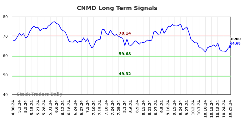 CNMD Long Term Analysis for October 29 2024 CNMD Long Term Analysis for October 29 2024