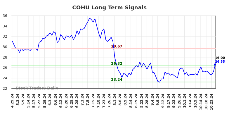 COHU Long Term Analysis for October 29 2024