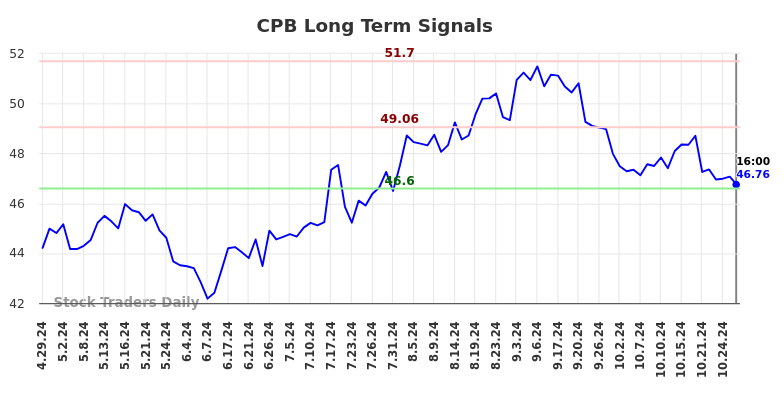 CPB Long Term Analysis for October 29 2024