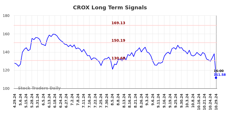 CROX Long Term Analysis for October 29 2024