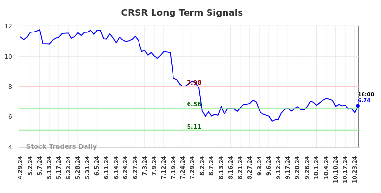 CRSR Long Term Analysis for October 29 2024